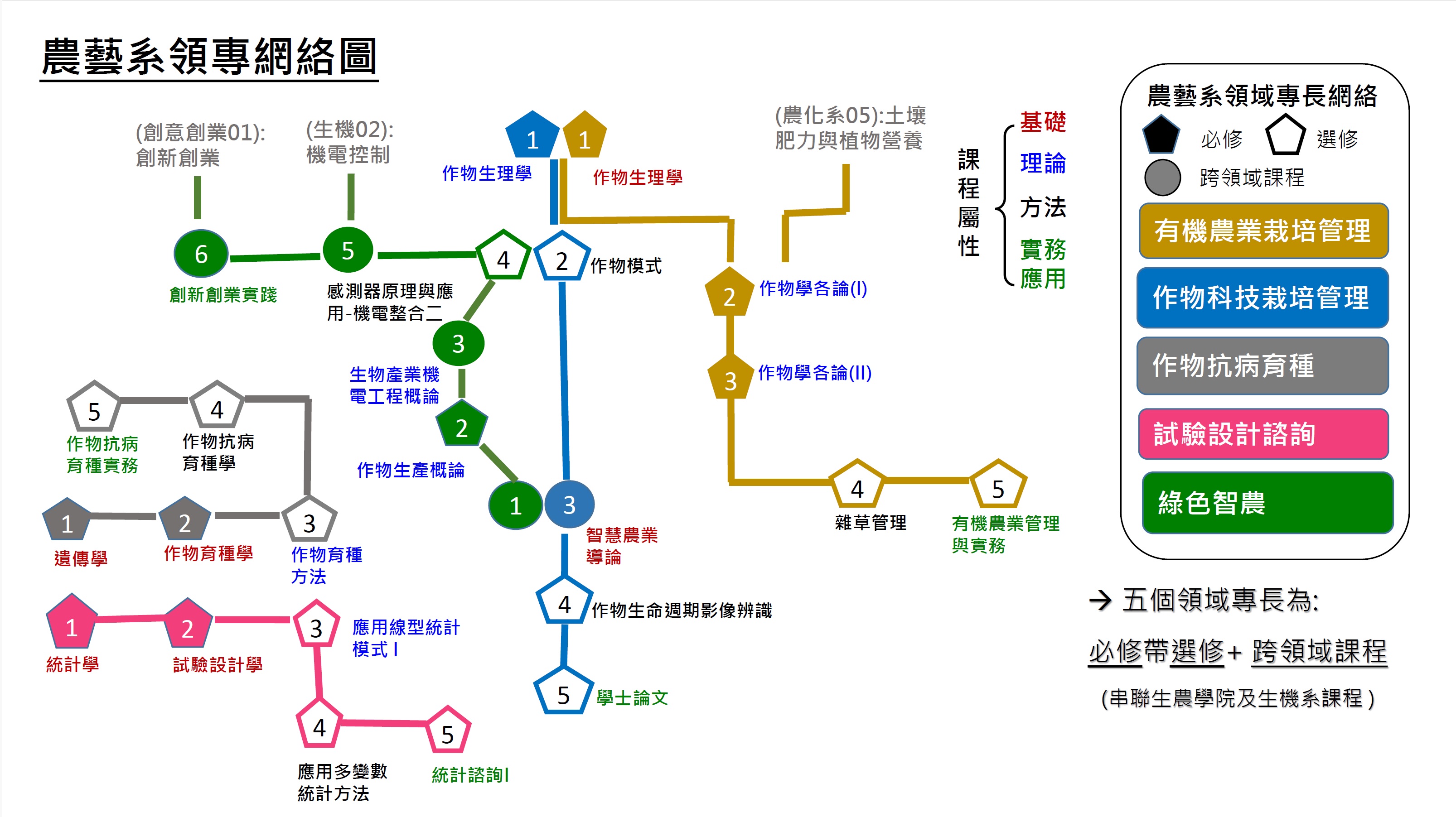 農藝系領專網絡圖