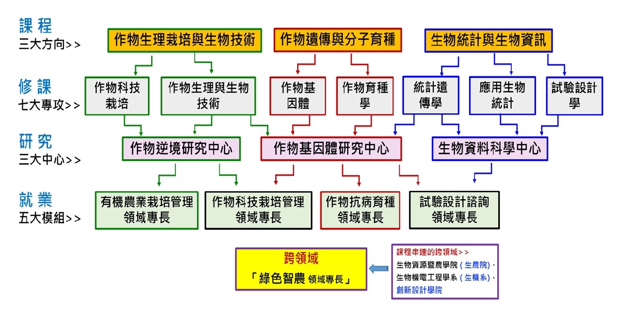 農藝系課程及研究就業網絡圖