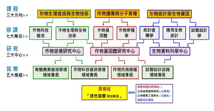 農藝系課程及研究就業網絡圖113
