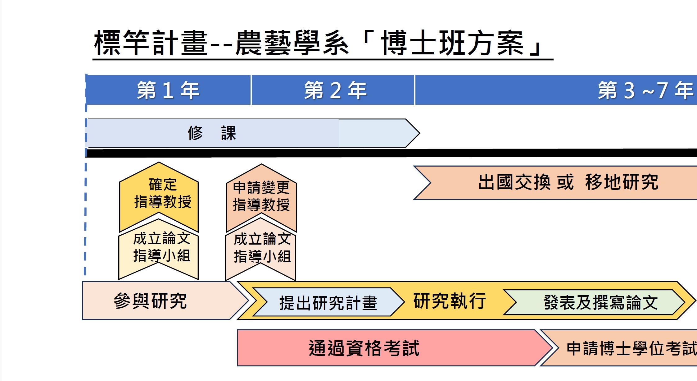 標竿計畫_農藝學系_博士班方案