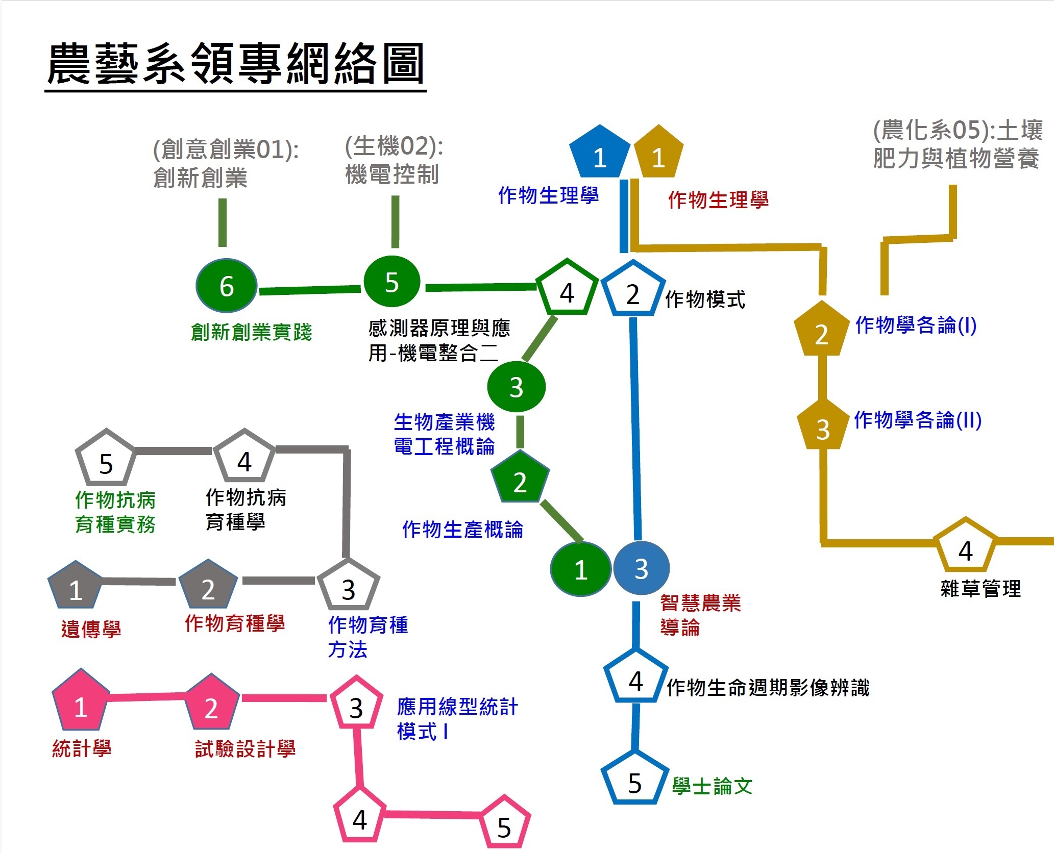 農藝系領專網絡圖